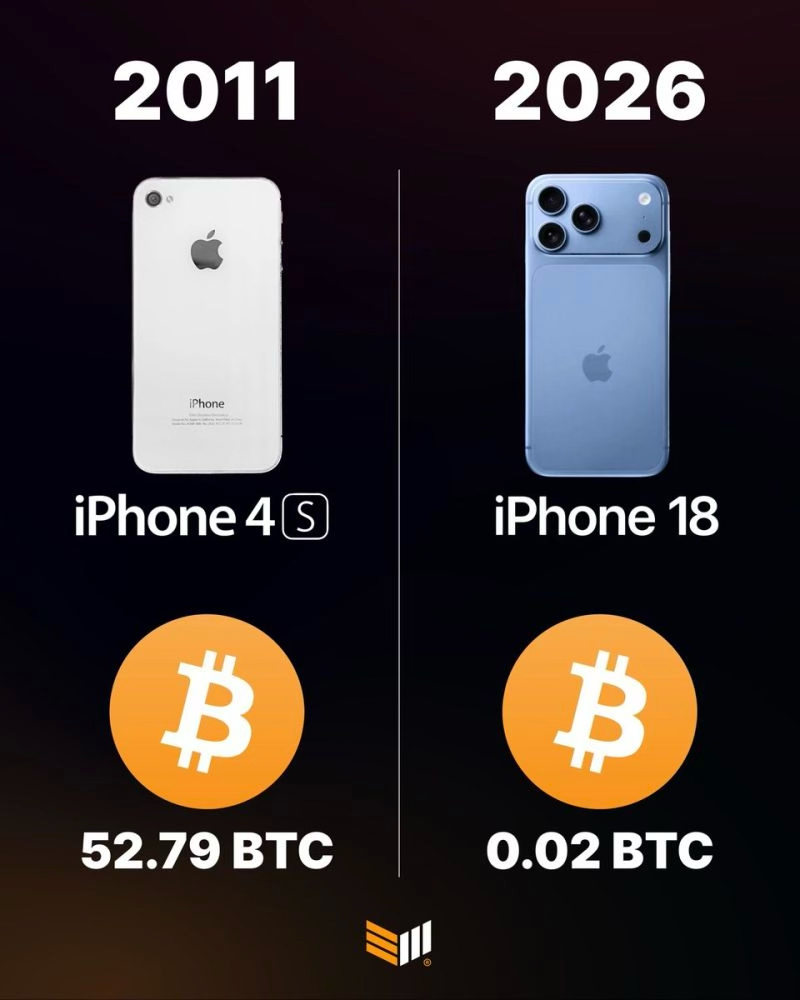 Infographie comparant le prix en Bitcoin d’un iPhone: 52,79 BTC pour l’iPhone 4S en 2011 contre 0,02 BTC pour l’iPhone 18 en 2026.