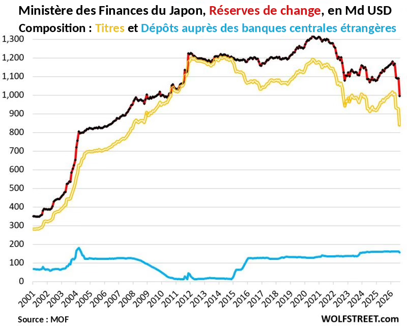 Graphique des réserves de change du Japon (2001-2026) en milliards USD, montrant titres (jaune) et dépôts banques centrales étrangères (bleu), pic à 1200 Md$.