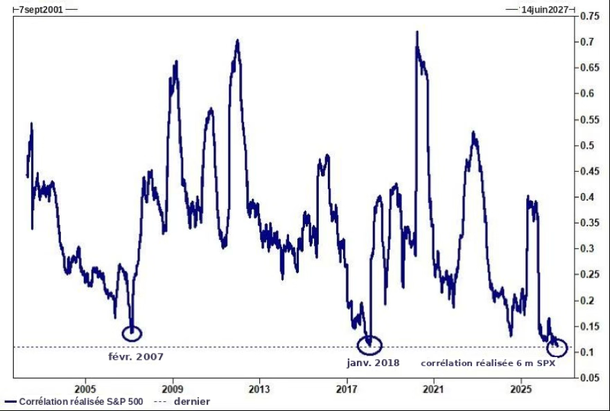 Graphique de la corrélation réalisée du S&P 500 de 2001 à 2027, avec des points bas notables en février 2007 et janvier 2018.