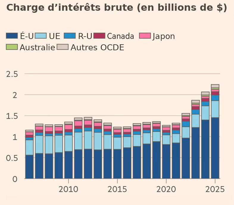 Graphique en barres empilées de la charge d’intérêts brute en billions de dollars pour É-U, UE, R-U, Canada, Japon, Australie et autres OCDE de 2008 à 2025, montrant une hausse marquée vers 2025.