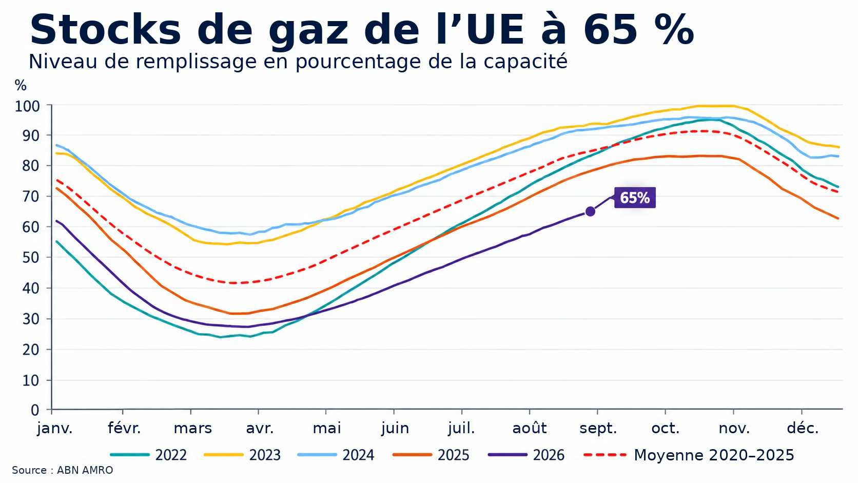 Graphique des stocks de gaz de l’UE à 65% de capacité, comparant les niveaux de remplissage annuels de 2022 à 2026 avec la moyenne 2020-2025.