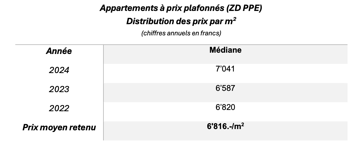 Tableau ZD PPE: prix médian au m² des appartements plafonnés, 7’041 CHF en 2024, prix moyen retenu 6’816.-/m²